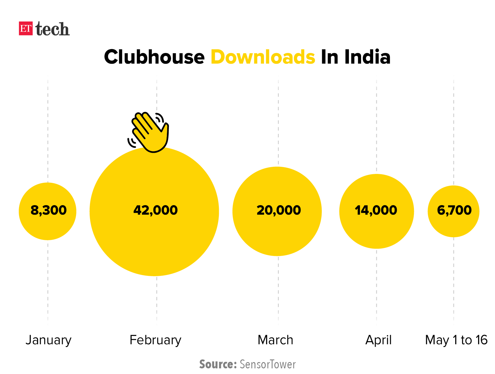 Téléchargements de clubhouse en Inde